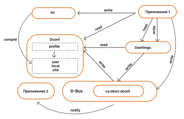 Dconf.png